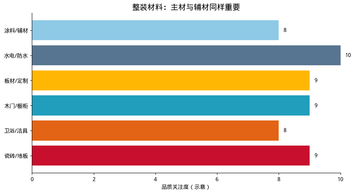 整装材料全解析